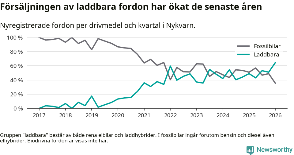 Graf: Andel laddbara bilar av alla nyregistreringar över tid