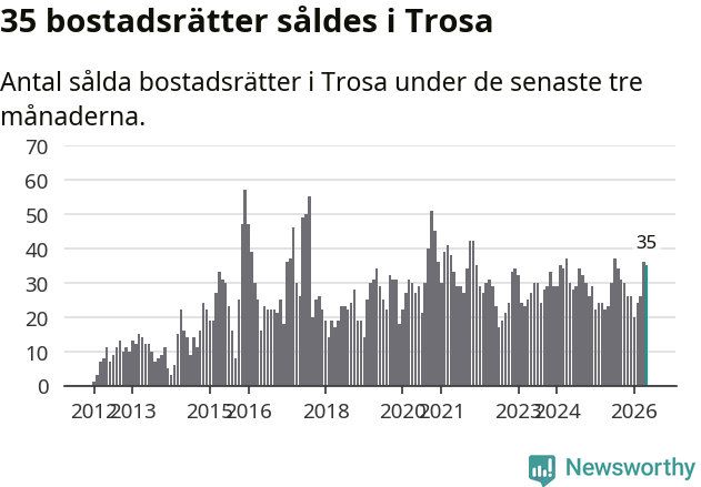Graf: Antal sålda bostadsrätter i Trosa kommun