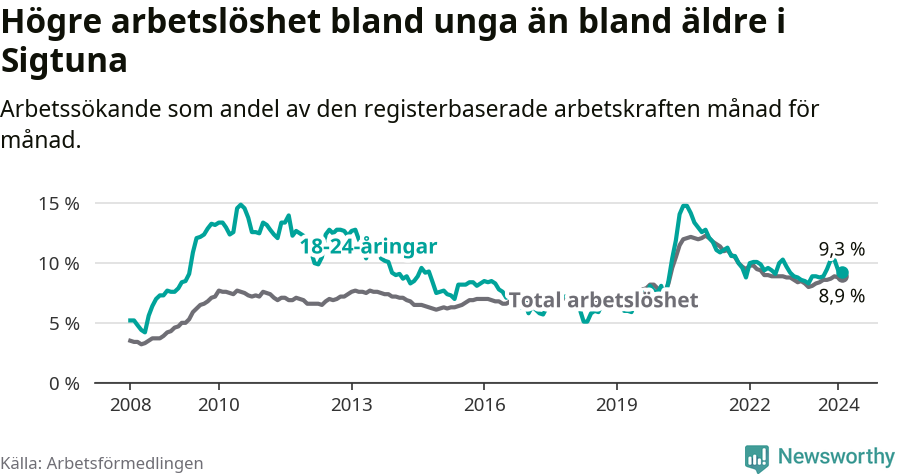 Graf: Skillnad i arbetslöshet mellan unga och hela befolkningen i Sigtuna kommun