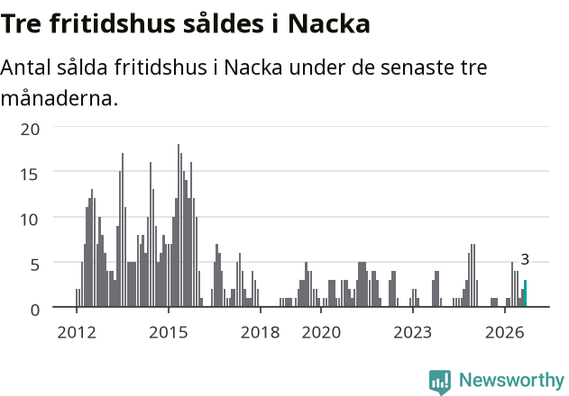 Graf: Antal sålda fritidshus i Nacka kommun