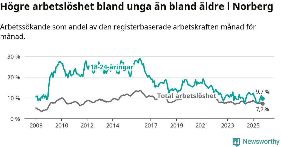 Graf: Skillnad i arbetslöshet mellan unga och hela befolkningen i Norbergs kommun