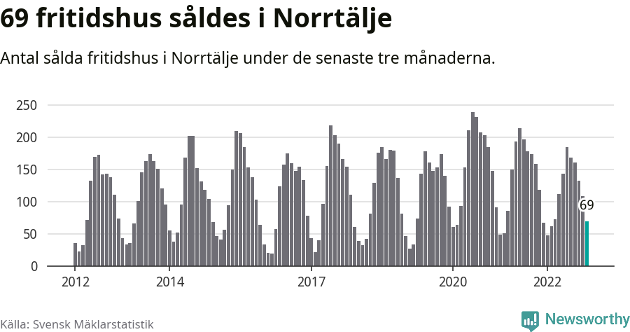 Graf: Antal sålda fritidshus i Norrtälje kommun