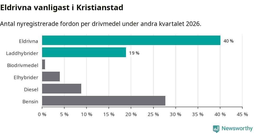 Graf: Antal nyregistrerade fordon per drivmedel
