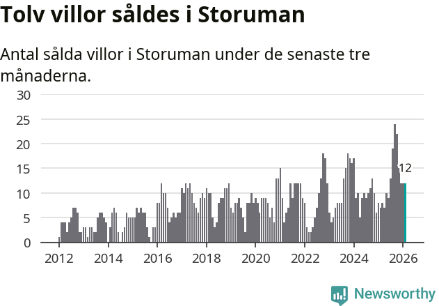 Graf: Antal sålda villor i Storumans kommun