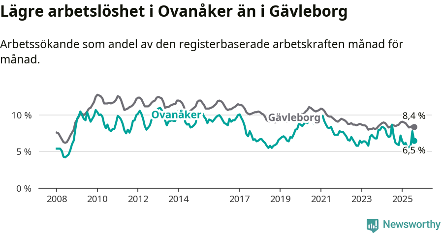 Graf: Arbetslöshet i Ovanåkers kommun och Gävleborgs län