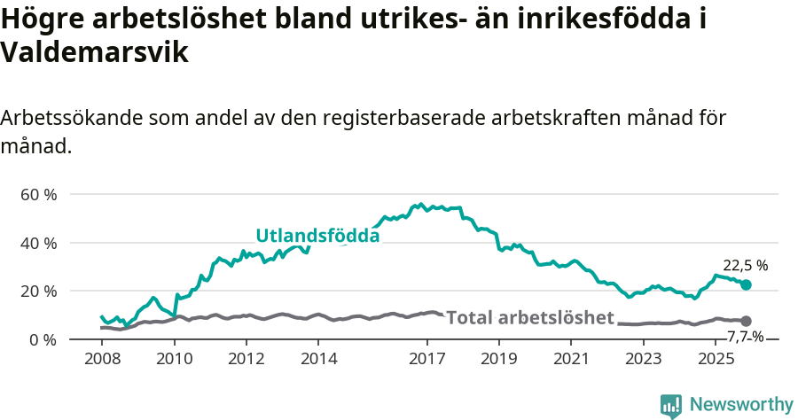 Graf: Skillnad i arbetslöshet mellan utrikesfödda och hela befolkningen i Valdemarsviks kommun