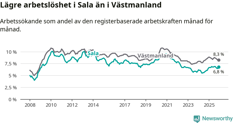 Graf: Arbetslöshet i Sala kommun och Västmanlands län