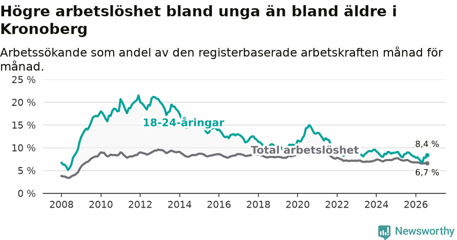 Graf: Skillnad i arbetslöshet mellan unga och hela befolkningen i Kronobergs län