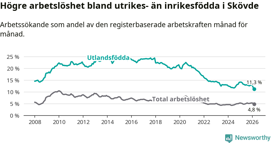 Graf: Skillnad i arbetslöshet mellan utrikesfödda och hela befolkningen i Skövde kommun