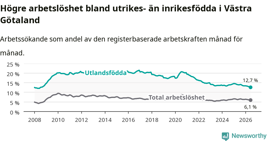 Graf: Skillnad i arbetslöshet mellan utrikesfödda och hela befolkningen i Västra Götalands län
