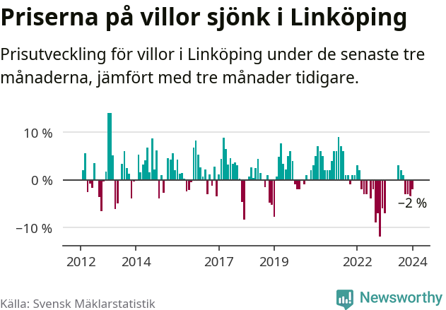 Graf: Prisutveckling för villor i Linköpings kommun