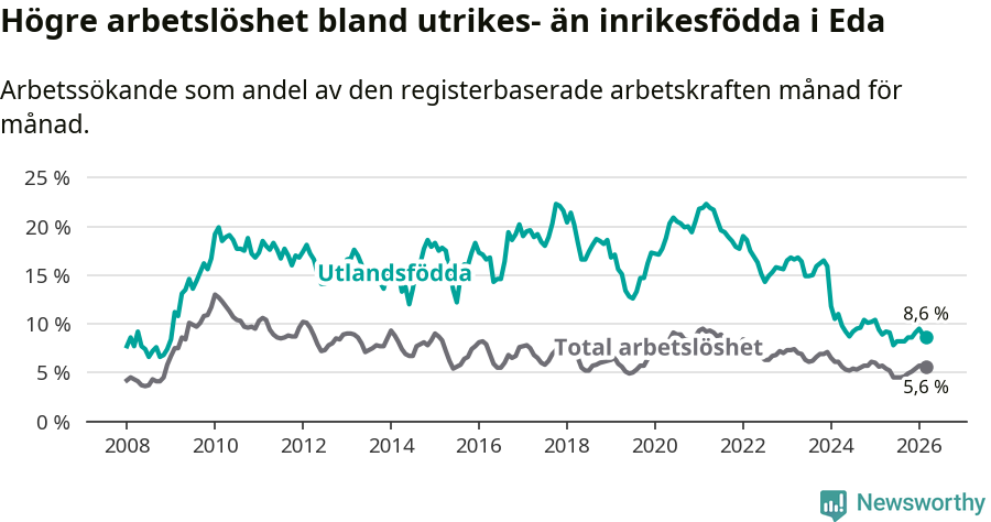 Graf: Skillnad i arbetslöshet mellan utrikesfödda och hela befolkningen i Eda kommun