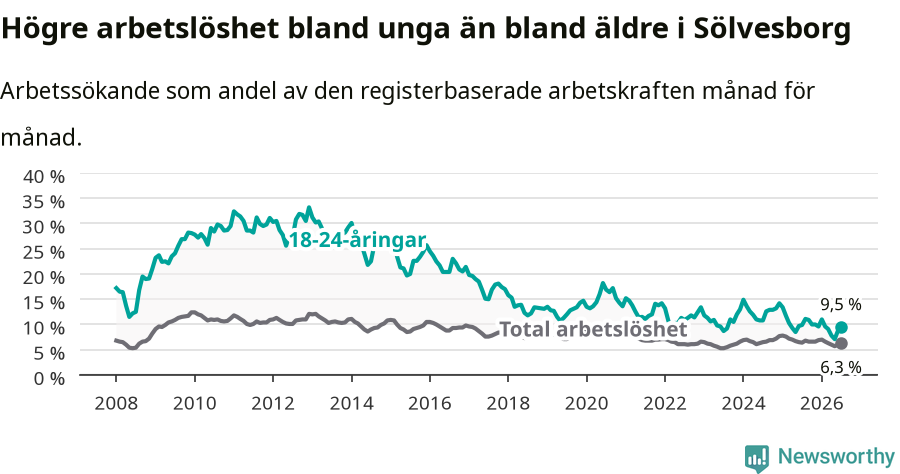 Graf: Skillnad i arbetslöshet mellan unga och hela befolkningen i Sölvesborgs kommun
