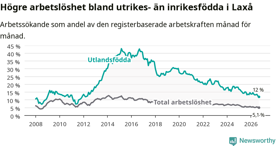 Graf: Skillnad i arbetslöshet mellan utrikesfödda och hela befolkningen i Laxå kommun