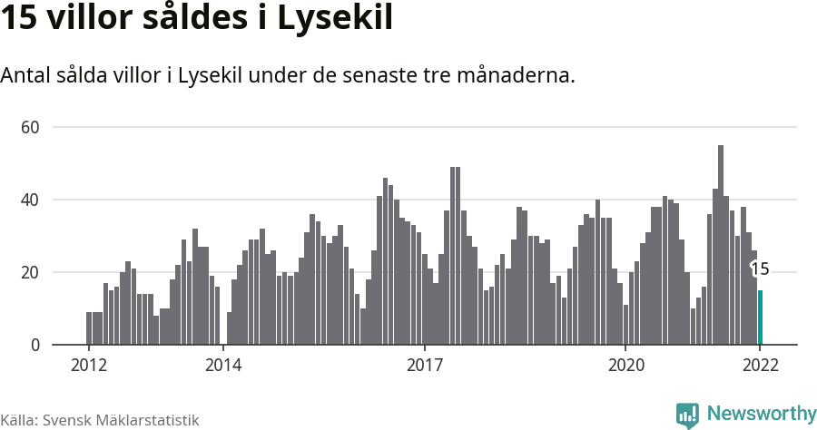 Graf: Antal sålda villor i Lysekils kommun