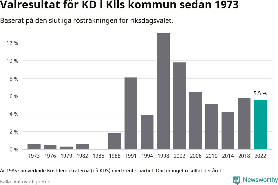 Kristdemokraternas resultat över tid