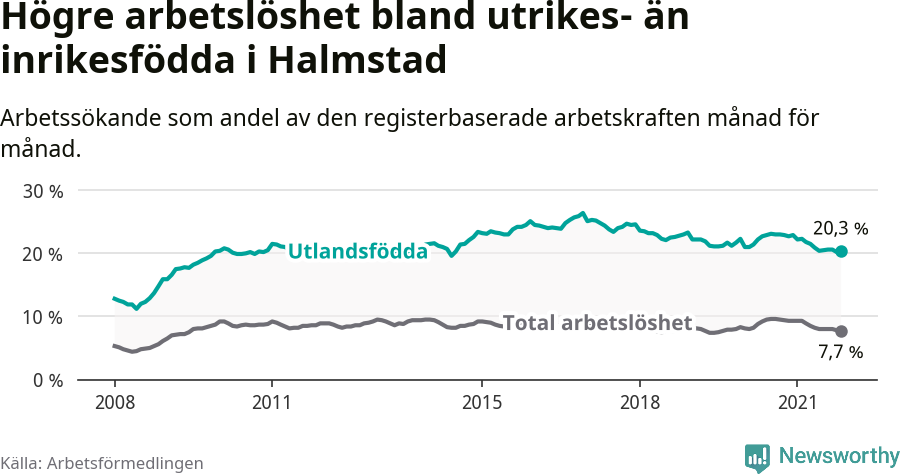 Graf: Skillnad i arbetslöshet mellan utrikesfödda och hela befolkningen i Halmstads kommun