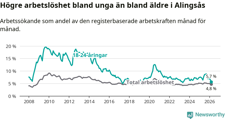 Graf: Skillnad i arbetslöshet mellan unga och hela befolkningen i Alingsås kommun
