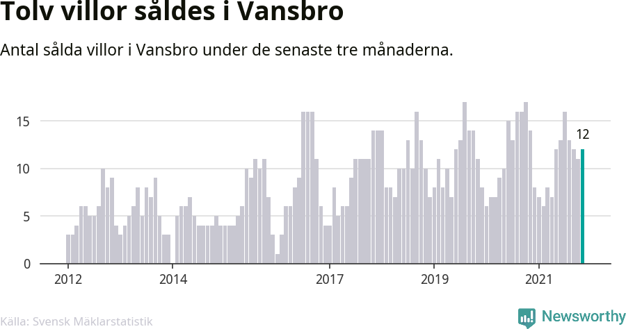 Graf: Antal sålda villor i Vansbro kommun