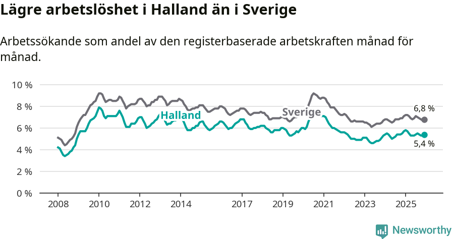 Graf: Arbetslöshet i Hallands län och Sverige