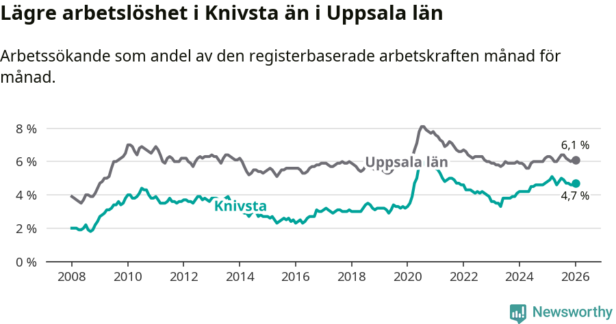 Graf: Arbetslöshet i Knivsta kommun och Uppsala län