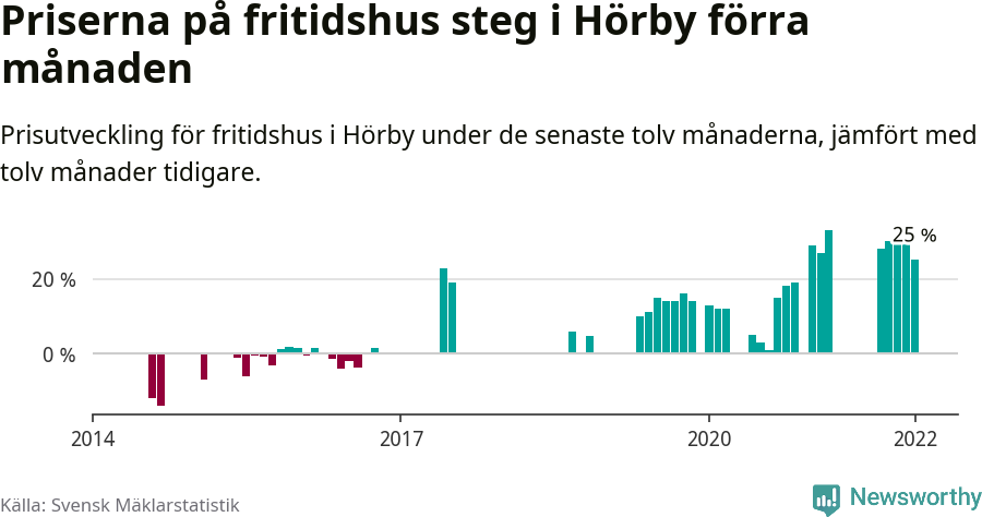 Graf: Prisutveckling för fritidshus i Hörby kommun