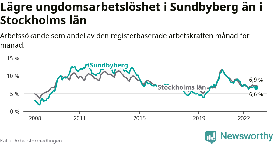Graf: Arbetslöshet bland unga i Sundbybergs kommun och Stockholms län