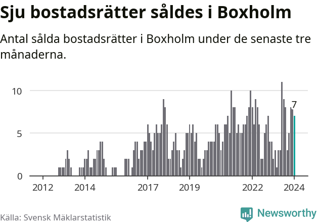 Graf: Antal sålda bostadsrätter i Boxholms kommun