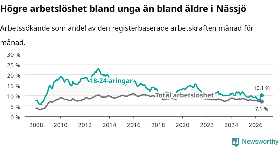 Graf: Skillnad i arbetslöshet mellan unga och hela befolkningen i Nässjö kommun