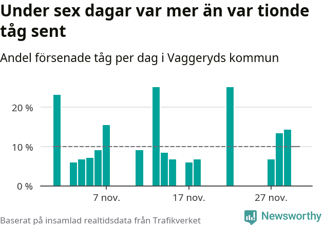 Stapeldiagram över andel försenade tåg per dag