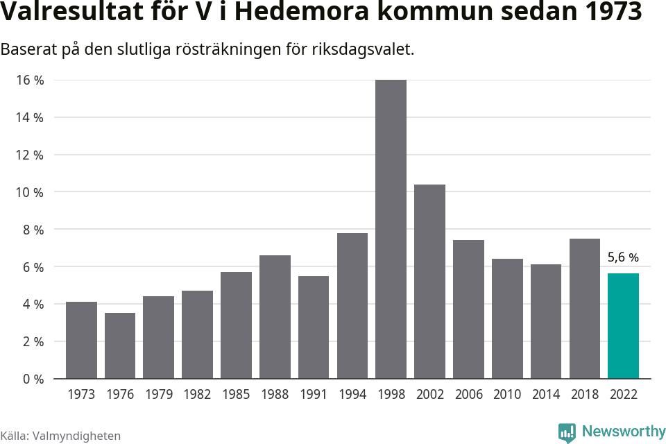Vänsterpartiets resultat över tid