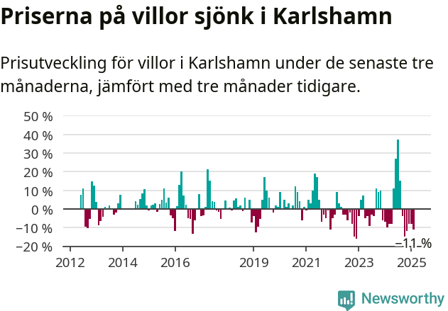 Graf: Prisutveckling för villor i Karlshamns kommun