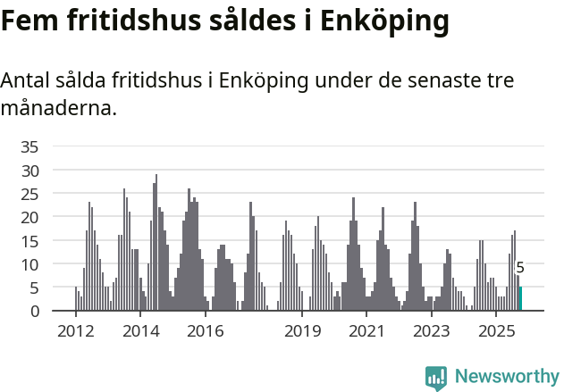 Graf: Antal sålda fritidshus i Enköpings kommun