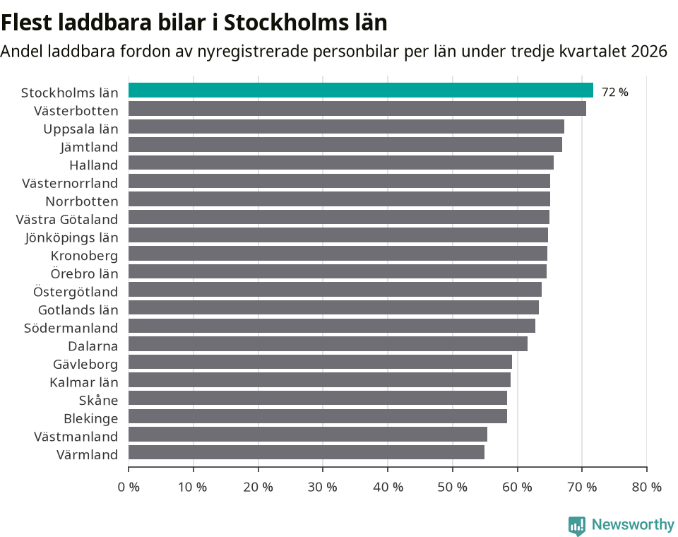 Graf: Antal nyregistrerade laddbara bilar per län