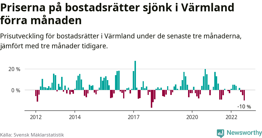 Graf: Prisutveckling för bostadsrätter i Värmlands län