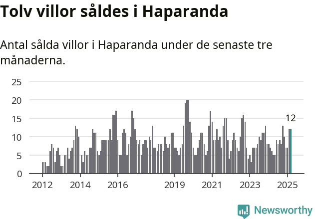 Graf: Antal sålda villor i Haparanda kommun