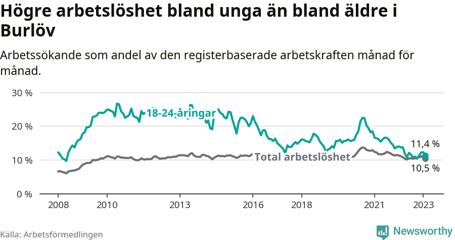 Graf: Skillnad i arbetslöshet mellan unga och hela befolkningen i Burlövs kommun