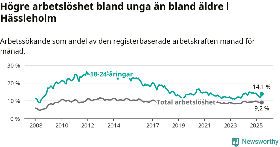 Graf: Skillnad i arbetslöshet mellan unga och hela befolkningen i Hässleholms kommun