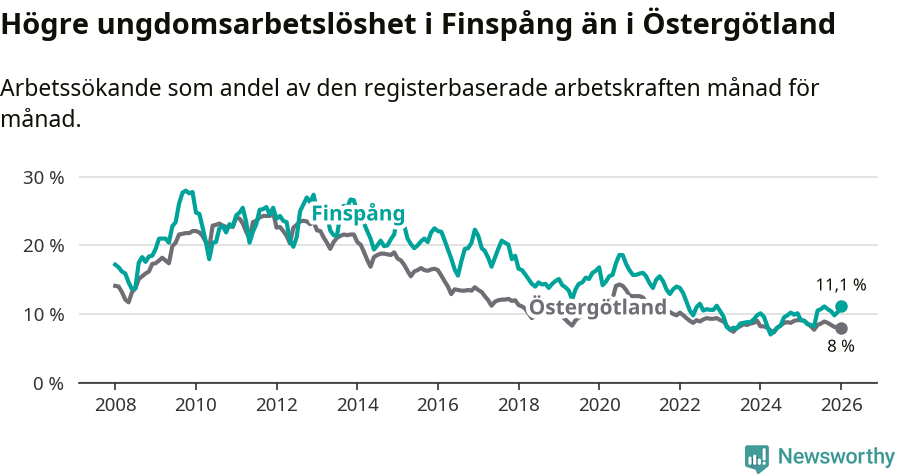 Graf: Arbetslöshet bland unga i Finspångs kommun och Östergötlands län