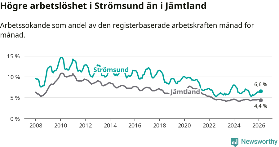 Graf: Arbetslöshet i Strömsunds kommun och Jämtlands län