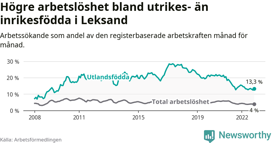 Graf: Skillnad i arbetslöshet mellan utrikesfödda och hela befolkningen i Leksands kommun