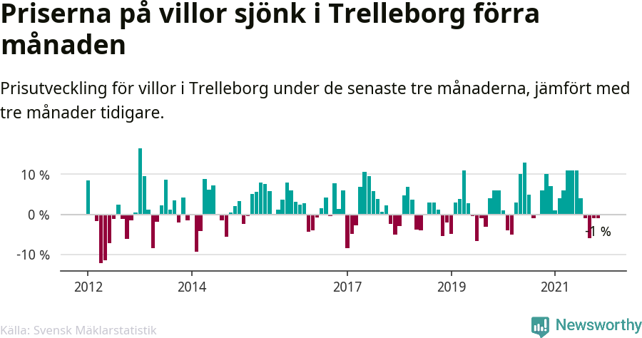 Graf: Prisutveckling för villor i Trelleborgs kommun