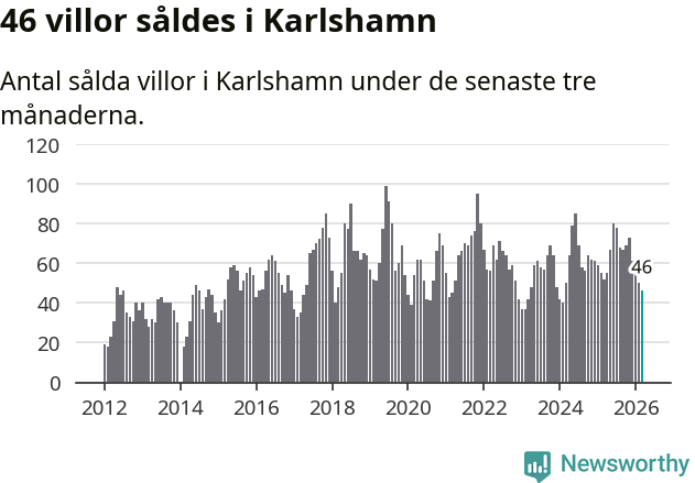 Graf: Antal sålda villor i Karlshamns kommun