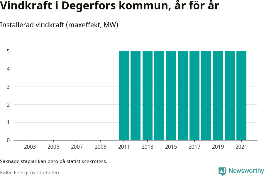 stapeldiagram som visar den totala installerade effekten från år till år.