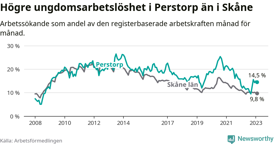 Graf: Arbetslöshet bland unga i Perstorps kommun och Skåne län