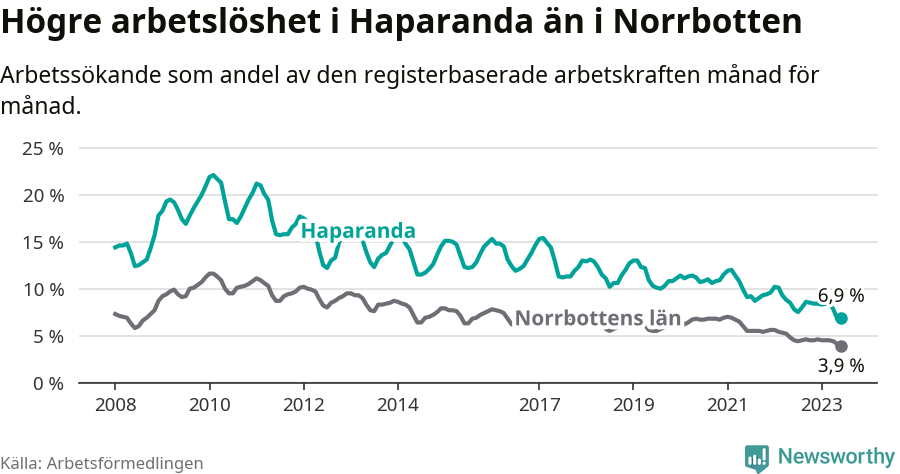Graf: Arbetslöshet i Haparanda kommun och Norrbottens län