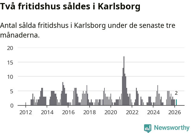 Graf: Antal sålda fritidshus i Karlsborgs kommun