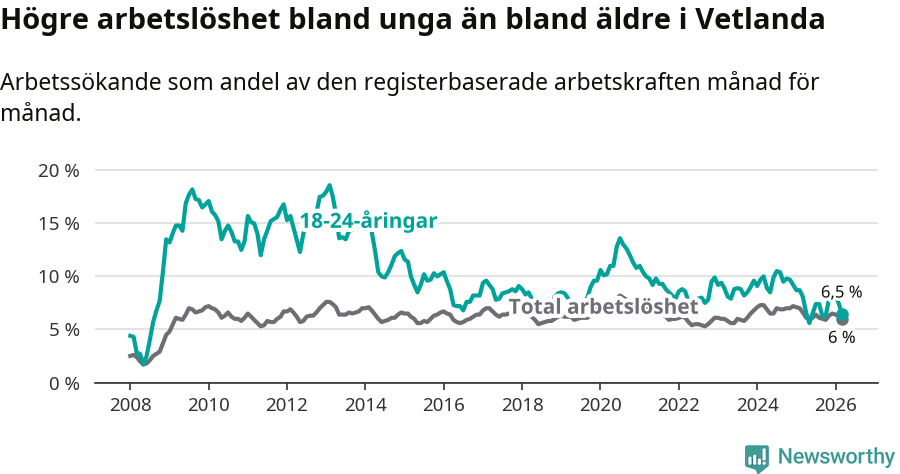 Graf: Skillnad i arbetslöshet mellan unga och hela befolkningen i Vetlanda kommun