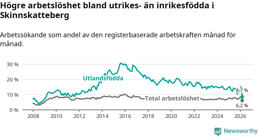 Graf: Skillnad i arbetslöshet mellan utrikesfödda och hela befolkningen i Skinnskattebergs kommun