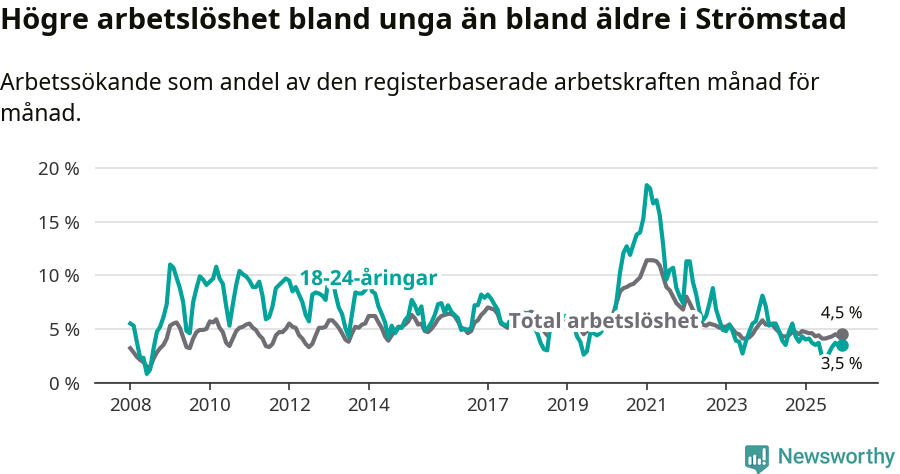 Graf: Skillnad i arbetslöshet mellan unga och hela befolkningen i Strömstads kommun